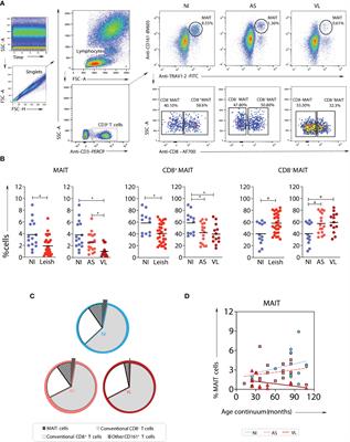 The role of mucosal-associated invariant T cells in visceral leishmaniasis